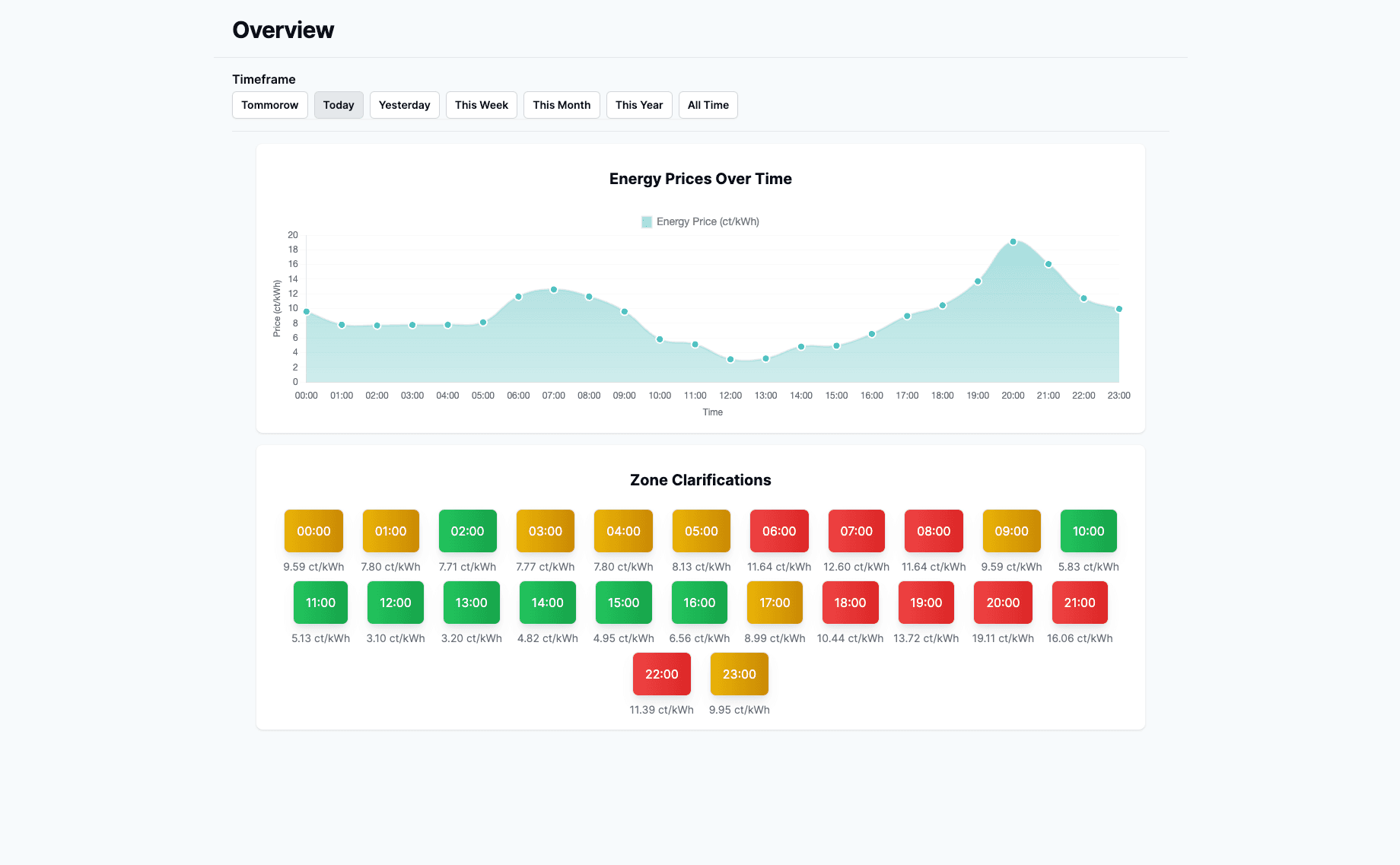 eCost - Epex Spot AT Electricity Price Overview